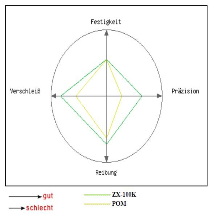Anti-backlash Zedex moer M8
